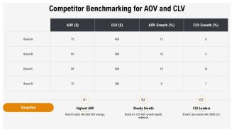 E Commerce AOV And CLV Optimization PPT Information AT Visual Engaging