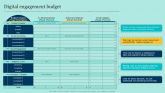E Commerce Application Development Digital Engagement Budget Ppt Infographics