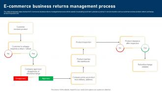 E Commerce Business Returns Management Process