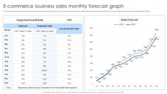 E Commerce Business Sales Monthly Forecast Graph
