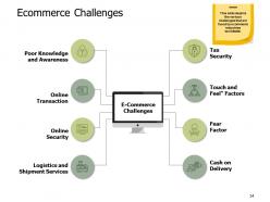 E commerce industry introduction powerpoint presentation slides