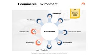 E Commerce Industry Trends Powerpoint Presentation Slides