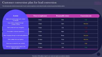 E Commerce Management Promotion Strategies Customer Conversion Plan For Lead Conversion