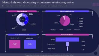 E Commerce Management Promotion Strategies Metric Dashboard Showcasing E Commerce Website