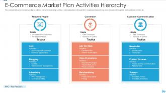 E commerce market plan activities hierarchy