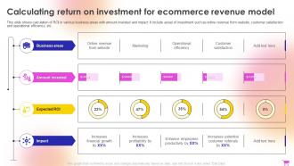 E Commerce Revenue Model Calculating Return On Investment For Ecommerce Revenue Model