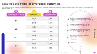 E Commerce Revenue Model Less Website Traffic Of Diversified Customers