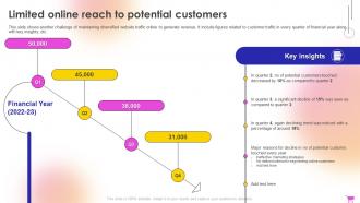 E Commerce Revenue Model Limited Online Reach To Potential Customers