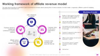 E Commerce Revenue Model Working Framework Of Affiliate Revenue Model