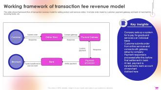 E Commerce Revenue Model Working Framework Of Transaction Fee Revenue Model