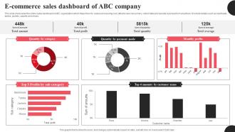 E Commerce Sales Dashboard Of ABC Company