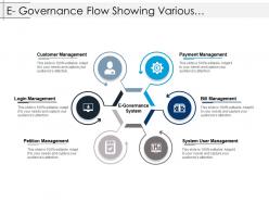 E governance flow showing various management systems