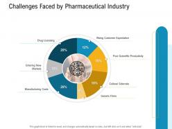 E healthcare management challenges faced by pharmaceutical industry ppt images