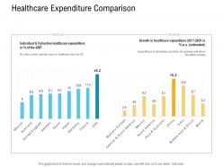 E healthcare management healthcare expenditure comparison ppt powerpoint templates