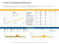 E Mail Campaign Dashboard Offline And Online Trade Advertisement Strategies Ppt Layouts Show