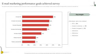 E Mail Marketing Performance Goals Achieved Survey Template