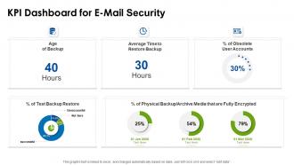 E mail safeguard industry report kpi dashboard for e mail security ppt slides guidelines