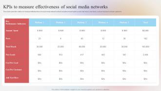 E Marketing Strategies To Improve Business Sales KPIs To Measure Effectiveness Of Social Media Networks