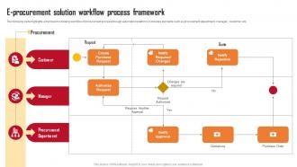 E Procurement Solution Workflow Employing Automation In Procurement Process
