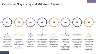 Early Childhood Education Timeline PPT Graphics VA Researched Template