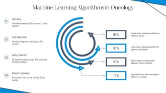 Early Detection Of Cancer With AI PPT Presentation AT Compatible Editable