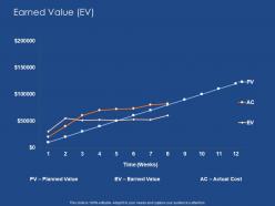 Earned Value Ev Success Evaluation Ppt Powerpoint Presentation Slides Deck