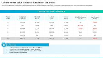 Earned Value Management To Integrate Schedule Cost And Project Scope Complete Deck Professional Editable