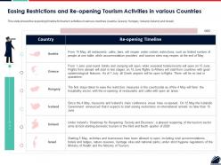 Easing restrictions and re opening tourism activities in various countries ppt pictures