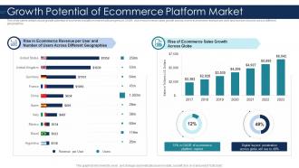 Ebusiness platform investor funding elevator growth potential of ecommerce platform market