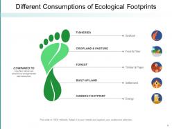 Ecological Footprints Components Environment Activities Circle Countries