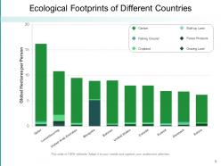 Ecological Footprints Components Environment Activities Circle Countries