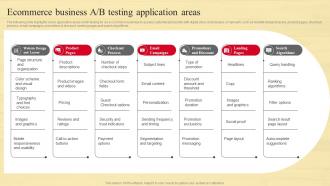Ecommerce Business A B Testing Strategic Guide To Move Brick And Mortar Strategy SS V