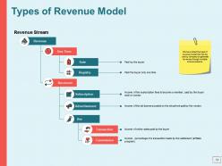 Ecommerce business and revenue models powerpoint presentation slides
