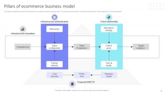 Ecommerce Business Model PowerPoint PPT Template Bundles DT MM Idea Best