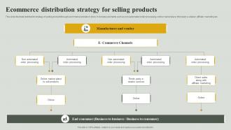 Ecommerce Distribution Strategy For Selling Products
