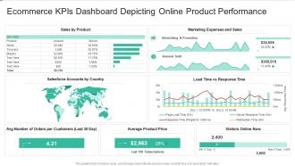 Ecommerce kpis dashboard depicting online product performance