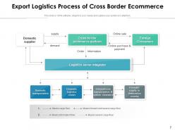 Ecommerce Logistics Transportation International Management Information Resources