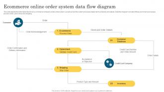 Ecommerce Online Order System Data Flow Diagram