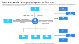 Ecommerce Order Management System Architecture Electronic Commerce Management Platform