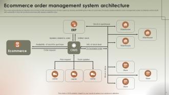 Ecommerce Order Management System Architecture Implementing Ecommerce Management