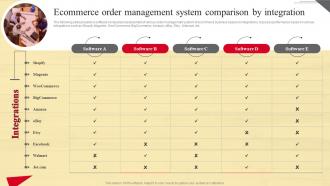 Ecommerce Order Management System Comparison By Integration Strategy SS V