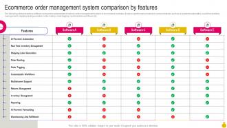 Ecommerce Order Management System Comparison Key Considerations To Move Business Strategy SS V