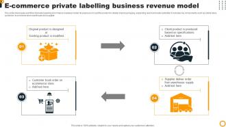 Ecommerce Private Labelling Business Revenue Model