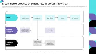 Ecommerce Product Shipment Return Process Flowchart