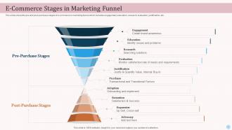 Ecommerce Stages In Marketing Funnel Ecommerce Advertising Platforms In Marketing