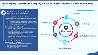 Ecommerce strategy playbook revamping ecommerce supply chain for faster delivery