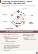 Ecommerce Strategy Playbook Revamping Ecommerce Supply One Pager Sample Example Document