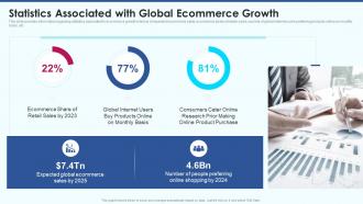 Ecommerce strategy playbook statistics associated with global ecommerce growth
