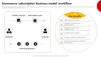 Ecommerce Subscription Business Model Workflow Strategies For Building Strategy SS V