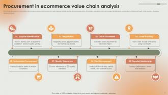 Ecommerce Value Chain Analysis Powerpoint Ppt Template Bundles Interactive Attractive